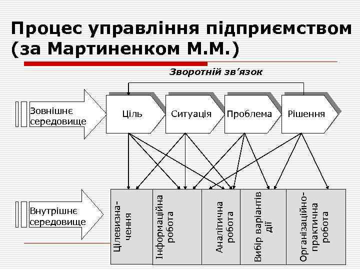 Процес управління підприємством (за Мартиненком М. М. ) Зворотній зв’язок Рішення Організаційнопрактична робота Вибір