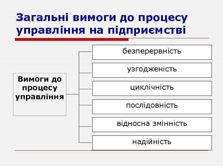 Загальні вимоги до процесу управління на підприємстві безперервність узгодженість Вимоги до процесу управління циклічність