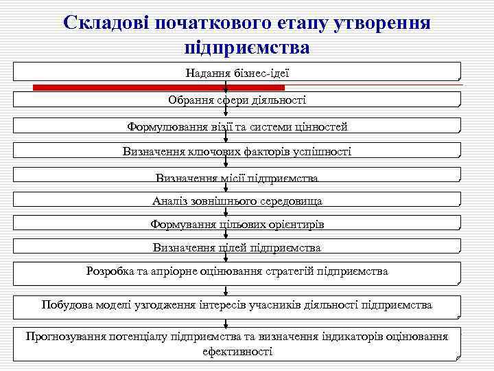 Складові початкового етапу утворення підприємства Надання бізнес ідеї Обрання сфери діяльності Формулювання візії та