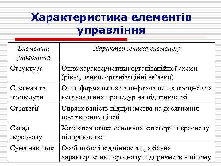 Характеристика елементів управління Елементи управління Характеристика елементу Структура Опис характеристики організаційної схеми (рівні, ланки,