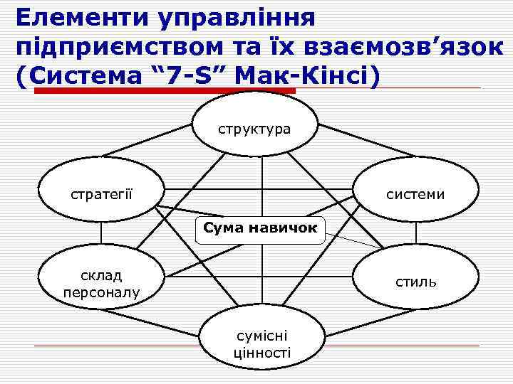 Елементи управління підприємством та їх взаємозв’язок (Система “ 7 -S” Мак-Кінсі) структура стратегії системи