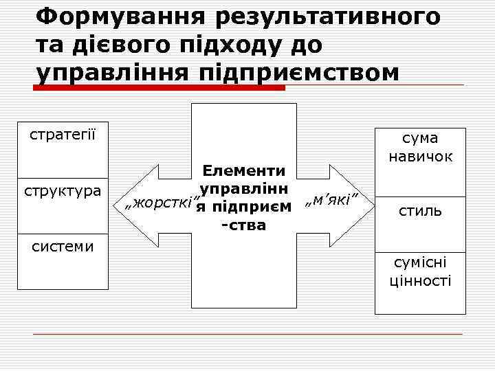 Формування результативного та дієвого підходу до управління підприємством стратегії структура системи Елементи управлінн „жорсткі”я