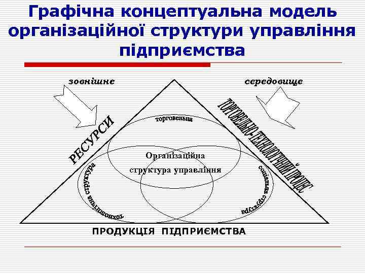 Графічна концептуальна модель організаційної структури управління підприємства зовнішнє середовище Організаційна структура управління ПРОДУКЦІЯ ПІДПРИЄМСТВА