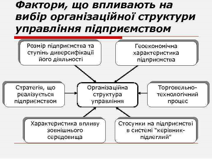Фактори, що впливають на вибір організаційної структури управління підприємством Розмір підприємства та ступінь диверсифікації