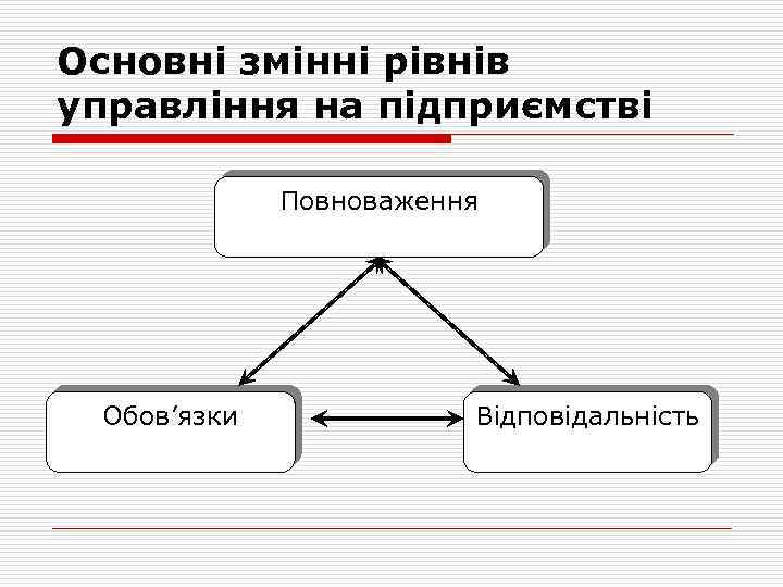 Основні змінні рівнів управління на підприємстві Повноваження Обов’язки Відповідальність 