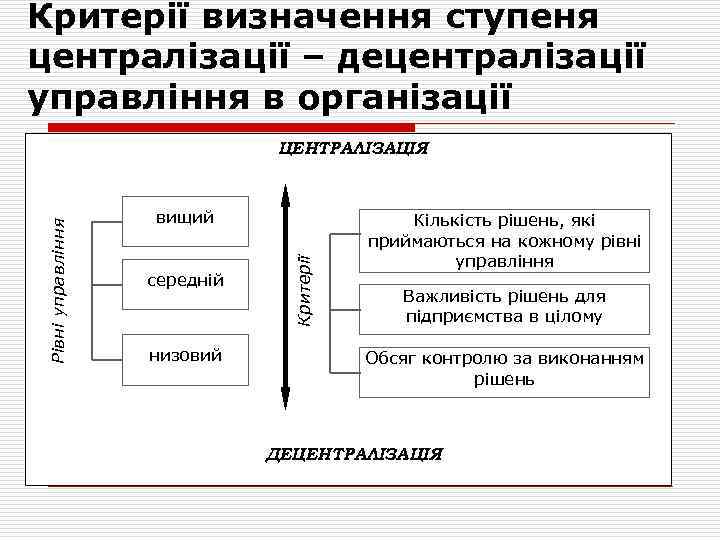 Критерії визначення ступеня централізації – децентралізації управління в організації вищий середній низовий Критерії Рівні
