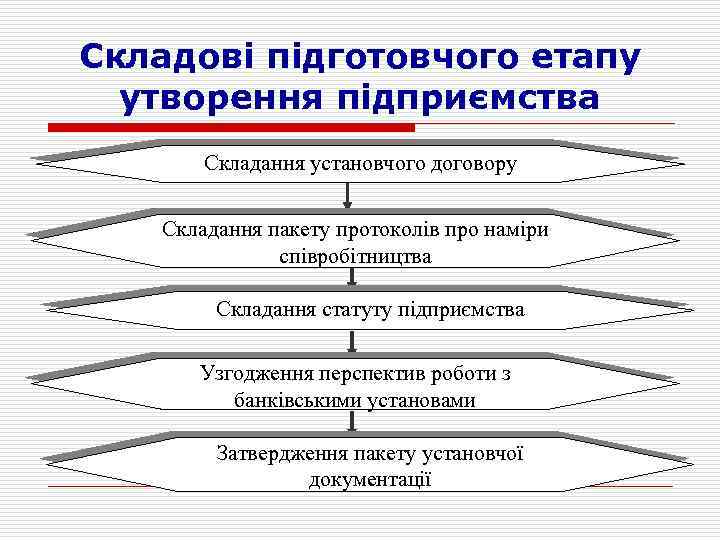 Складові підготовчого етапу утворення підприємства Складання установчого договору Складання пакету протоколів про наміри співробітництва