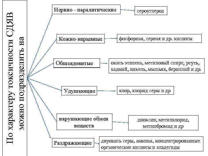 По характеру токсичности СДЯВ можно подразделить на Нервно - паралитические Кожно-нарывные фосфорная, серная и