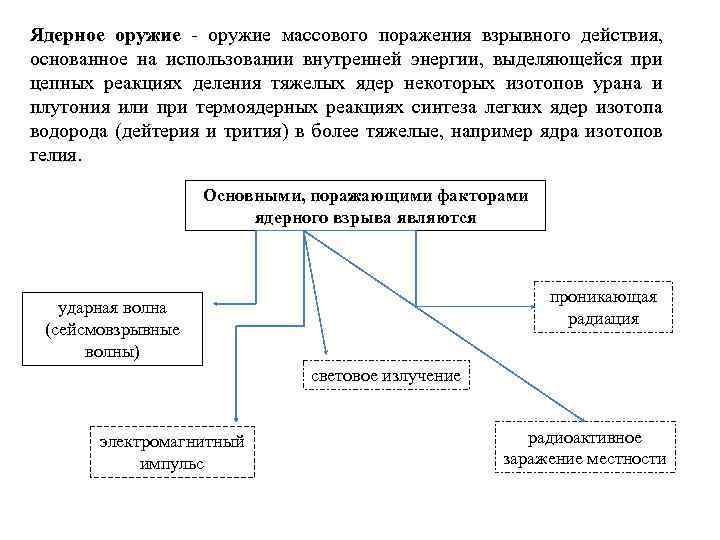 Ядерное оружие - оружие массового поражения взрывного действия, основанное на использовании внутренней энергии, выделяющейся