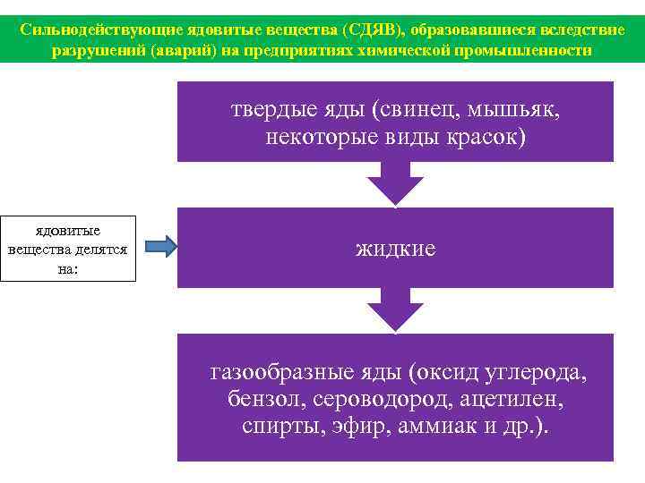 Сильнодействующие ядовитые вещества (СДЯВ), образовавшиеся вследствие разрушений (аварий) на предприятиях химической промышленности твердые яды