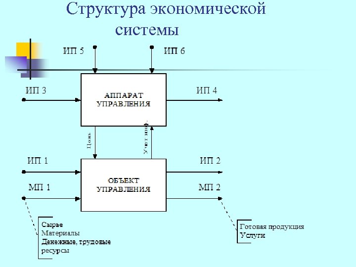  Структура экономической системы 