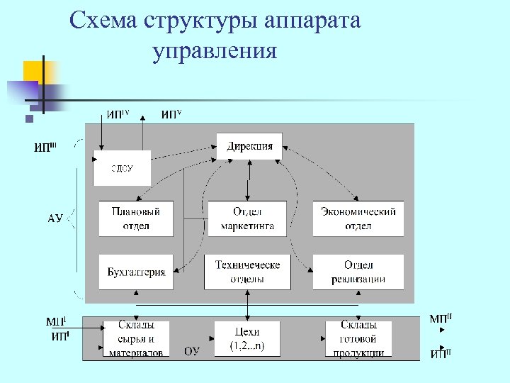 Строение объекта. Аппарат управления. Структура аппарата управления. Схема структуры аппарата управления предприятием. Подразделения аппарата управления.