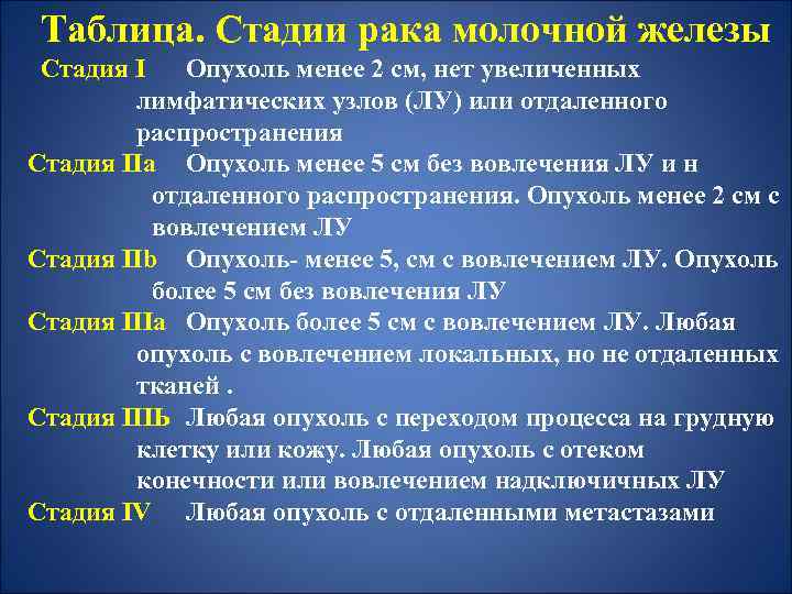 Таблица. Стадии рака молочной железы Стадия I Опухоль менее 2 см, нет увеличенных лимфатических
