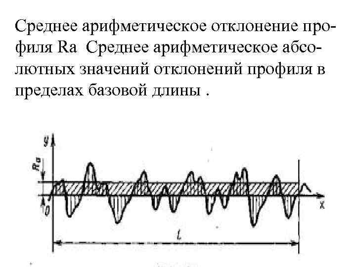 Среднее арифметическое отклонение профиля Ra Среднее арифметическое абсолютных значений отклонений профиля в пределах базовой