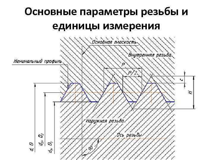Основные параметры резьбы и единицы измерения 