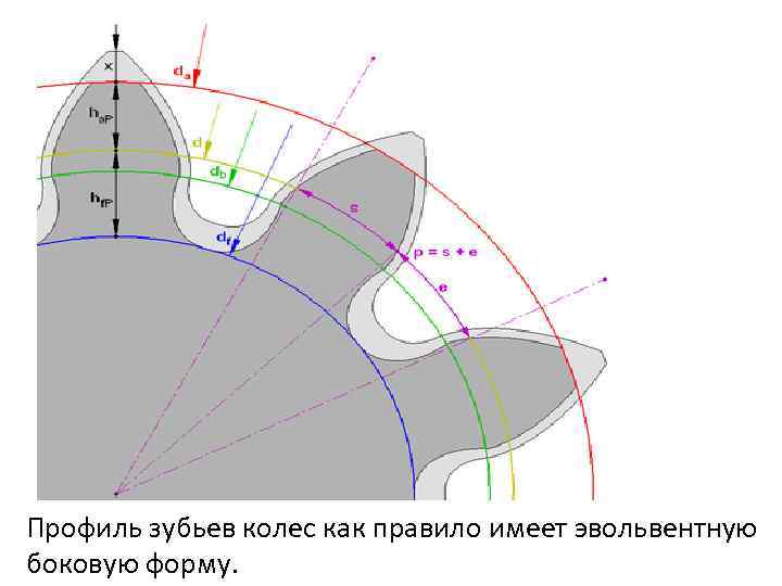 Профиль зубьев колес как правило имеет эвольвентную боковую форму. 
