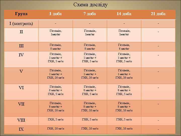 Схема досліду Група 1 доба 7 доба 14 доба 21 доба I (контроль) -