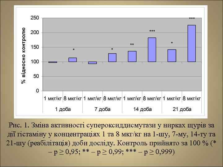 Рис. 1. Зміна активності супероксиддисмутази у нирках щурів за дії гістаміну у концентраціях 1