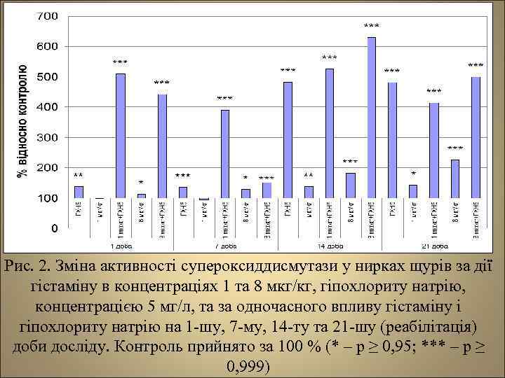 Рис. 2. Зміна активності супероксиддисмутази у нирках щурів за дії гістаміну в концентраціях 1