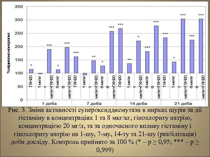 Рис. 3. Зміна активності супероксиддисмутази в нирках щурів за дії гістаміну в концентраціях 1