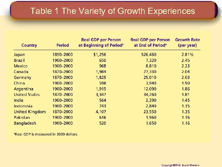 Table 1 The Variety of Growth Experiences Copyright© 2004 South-Western 