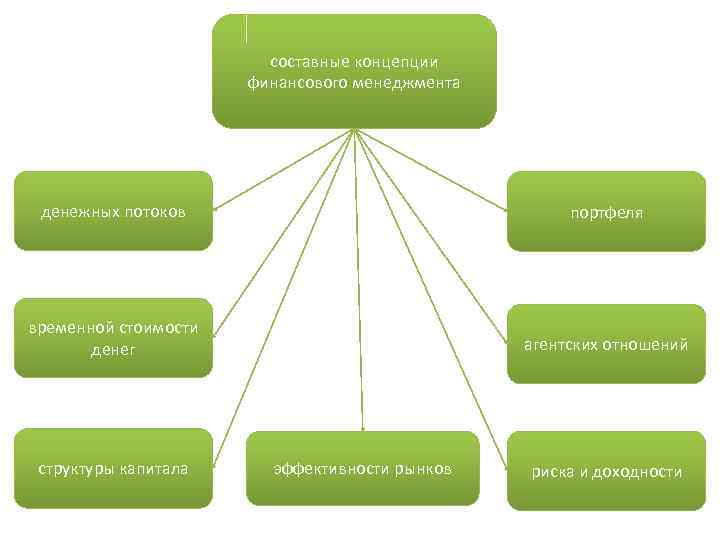 составные концепции финансового менеджмента денежных потоков портфеля временной стоимости денег агентских отношений структуры капитала
