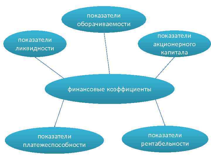 показатели оборачиваемости показатели акционерного капитала показатели ликвидности финансовые коэффициенты показатели платежеспособности показатели рентабельности 