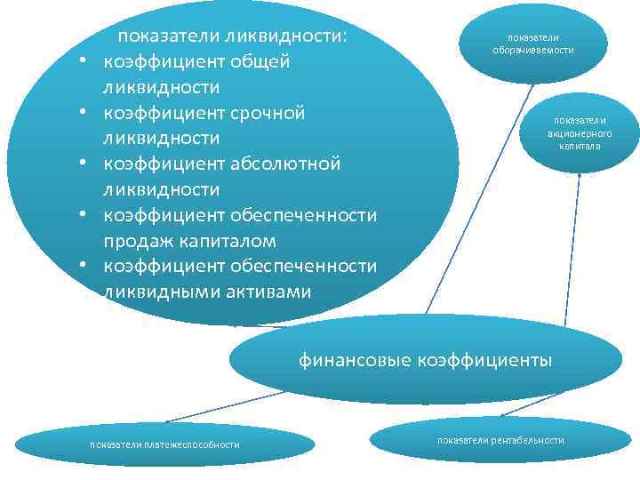  • • • показатели ликвидности: коэффициент общей ликвидности коэффициент срочной ликвидности коэффициент абсолютной