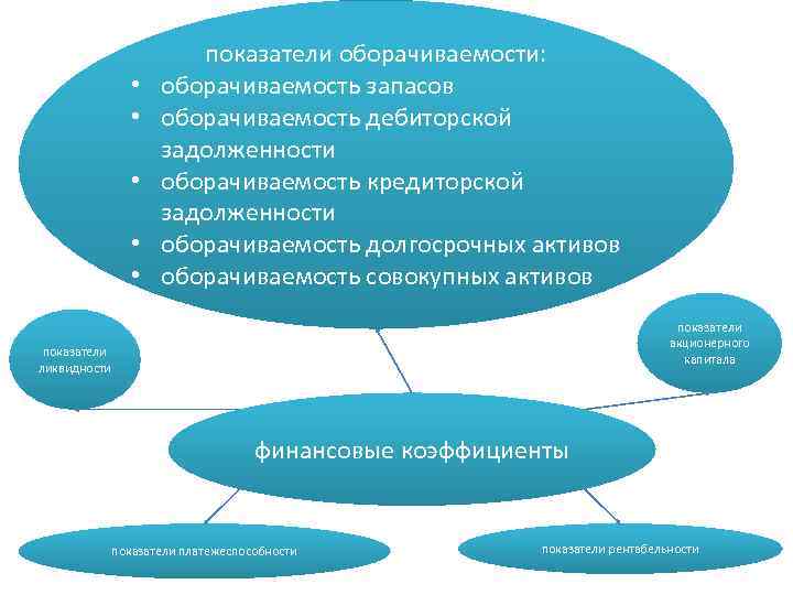  • • • показатели оборачиваемости: оборачиваемость запасов оборачиваемость дебиторской задолженности оборачиваемость кредиторской задолженности