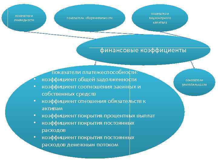 показатели ликвидности показатели оборачиваемости показатели акционерного капитала финансовые коэффициенты • • • показатели платежеспособности: