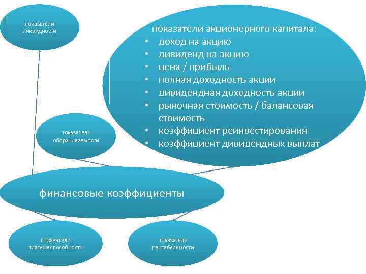 показатели ликвидности показатели оборачиваемости показатели акционерного капитала: • доход на акцию • дивиденд на