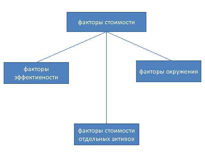 факторы стоимости факторы эффективности факторы окружения факторы стоимости отдельных активов 