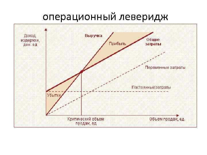 операционный леверидж 