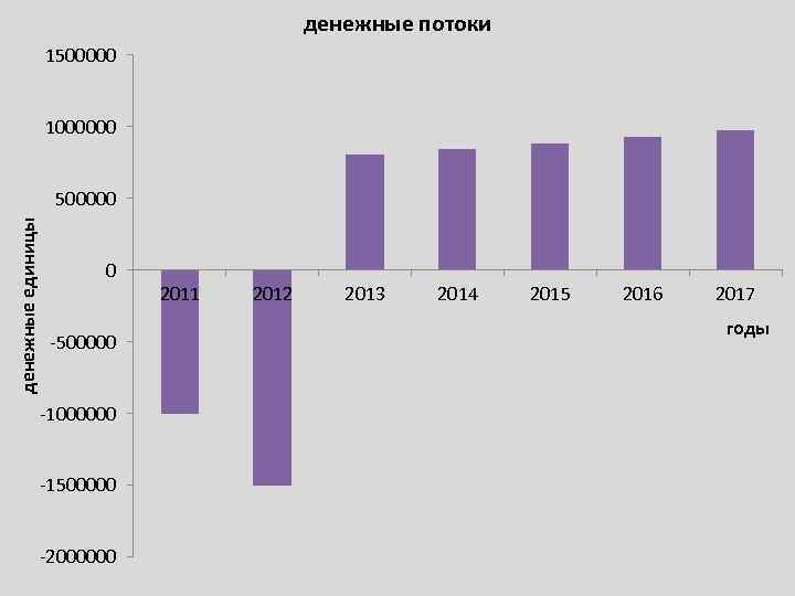 денежные потоки 1500000 1000000 денежные единицы 500000 0 -500000 -1000000 -1500000 -2000000 2011 2012