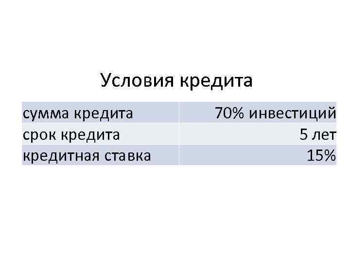 Условия кредита сумма кредита срок кредита кредитная ставка 70% инвестиций 5 лет 15% 