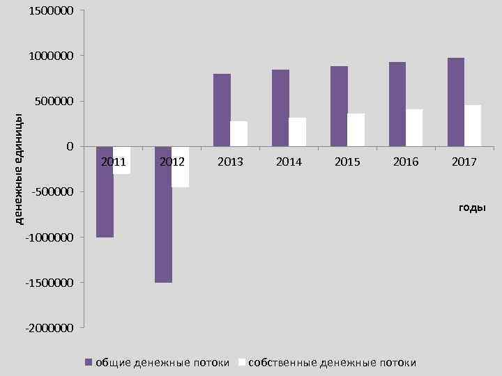 1500000 1000000 денежные единицы 500000 0 2011 2012 2013 2014 2015 2016 -500000 2017