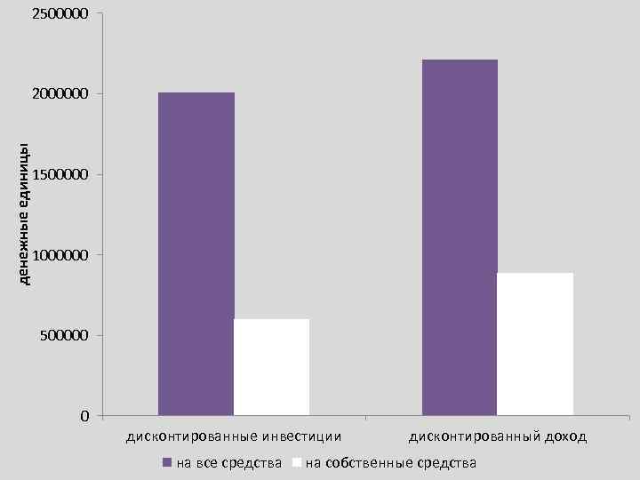 2500000 денежные единицы 2000000 1500000 1000000 500000 0 дисконтированные инвестиции на все средства дисконтированный