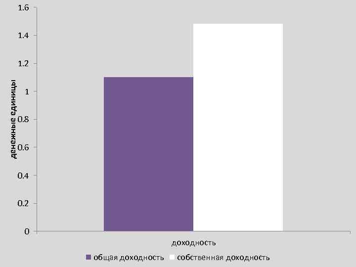 1. 6 1. 4 денежные единицы 1. 2 1 0. 8 0. 6 0.