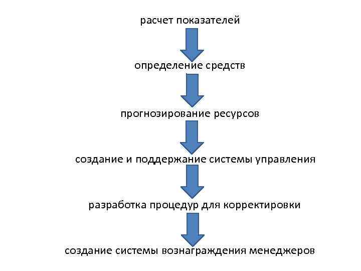 расчет показателей определение средств прогнозирование ресурсов создание и поддержание системы управления разработка процедур для