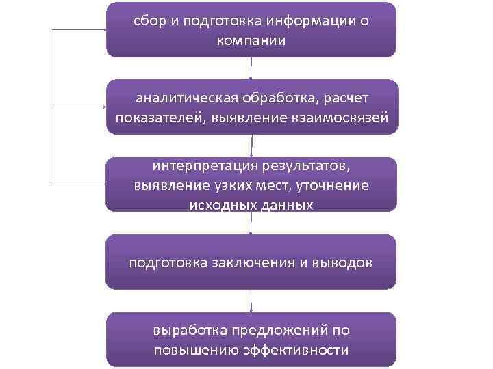 сбор и подготовка информации о компании аналитическая обработка, расчет показателей, выявление взаимосвязей интерпретация результатов,