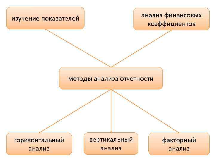 анализ финансовых коэффициентов изучение показателей методы анализа отчетности горизонтальный анализ вертикальный анализ факторный анализ