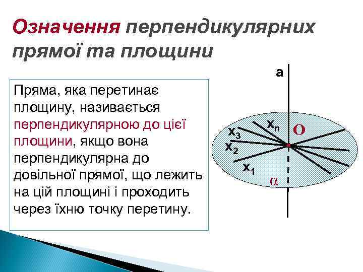 Означення перпендикулярних прямої та площини a Пряма, яка перетинає площину, називається перпендикулярною до цієї