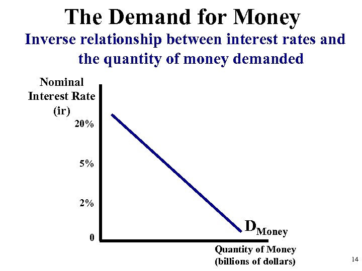 The Demand for Money Inverse relationship between interest rates and the quantity of money