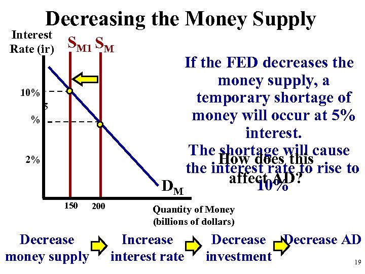 Decreasing the Money Supply Interest Rate (ir) SM 10% 5 % 2% 150 Decrease