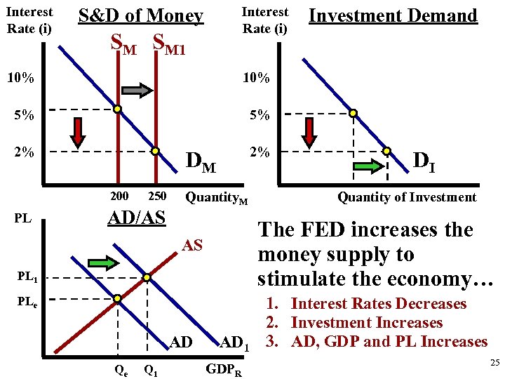 Interest Rate (i) S&D of Money SM SM 1 10% 5% 5% 2% 2%