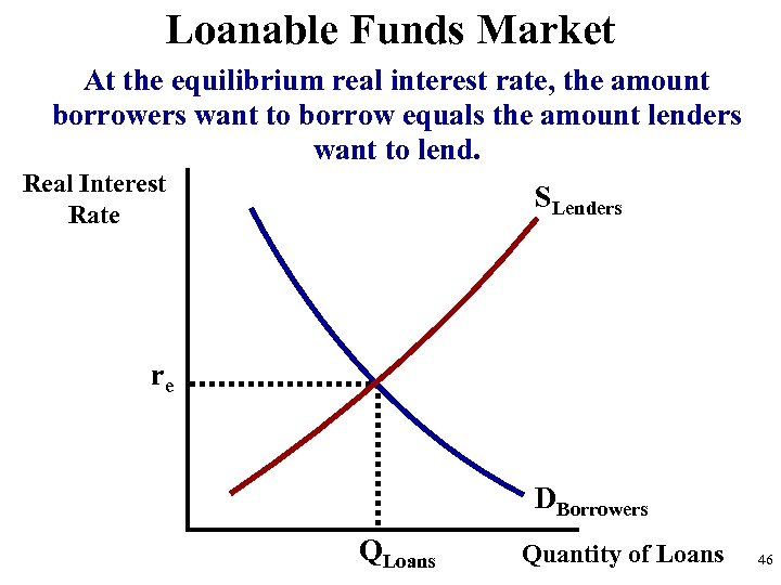 Loanable Funds Market At the equilibrium real interest rate, the amount borrowers want to