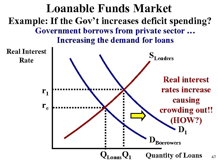 Loanable Funds Market Example: If the Gov’t increases deficit spending? Government borrows from private