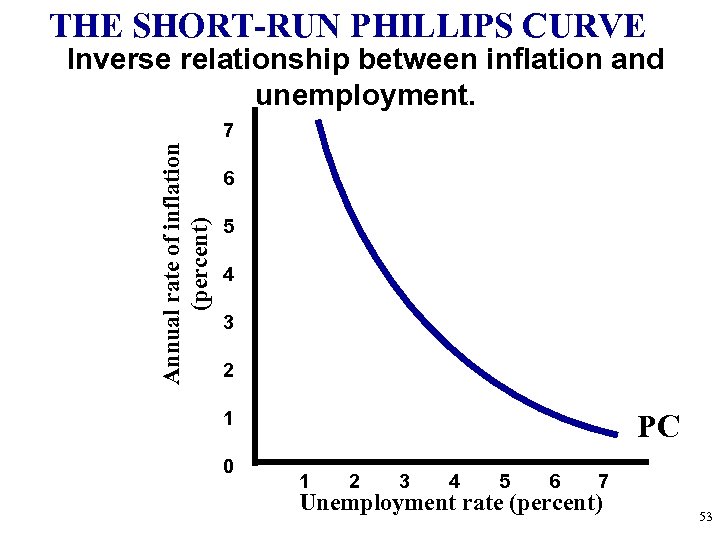 THE SHORT-RUN PHILLIPS CURVE Inverse relationship between inflation and unemployment. Annual rate of inflation