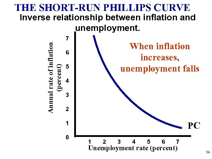 THE SHORT-RUN PHILLIPS CURVE Inverse relationship between inflation and unemployment. Annual rate of inflation