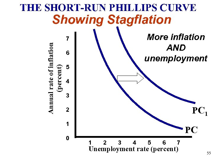 THE SHORT-RUN PHILLIPS CURVE Showing Stagflation More inflation AND unemployment Annual rate of inflation